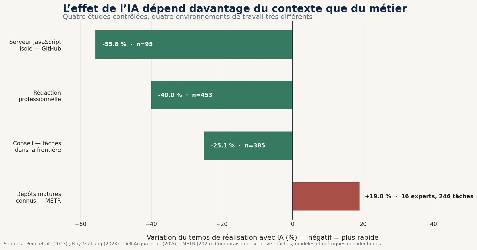 Comparaison des effets de l’IA sur le temps de réalisation selon le contexte