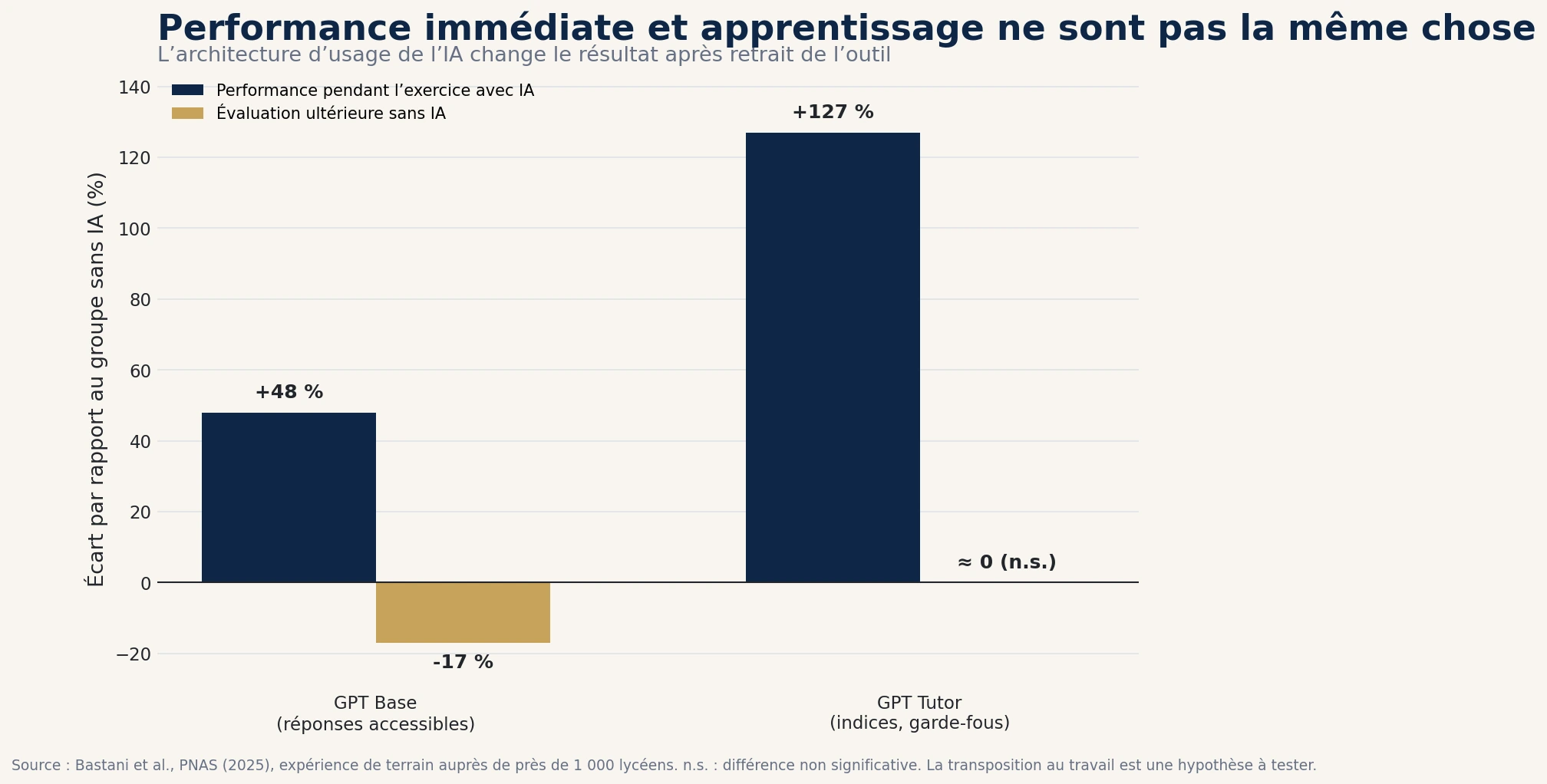 Effet de deux usages de GPT-4 sur la performance immédiate et l’apprentissage sans IA
